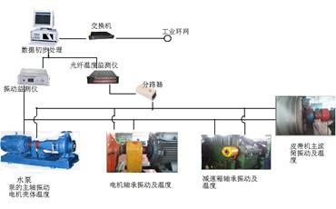 光纤机电设备振动状态监测系统简介